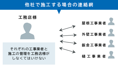 他社で施工する場合の連絡網